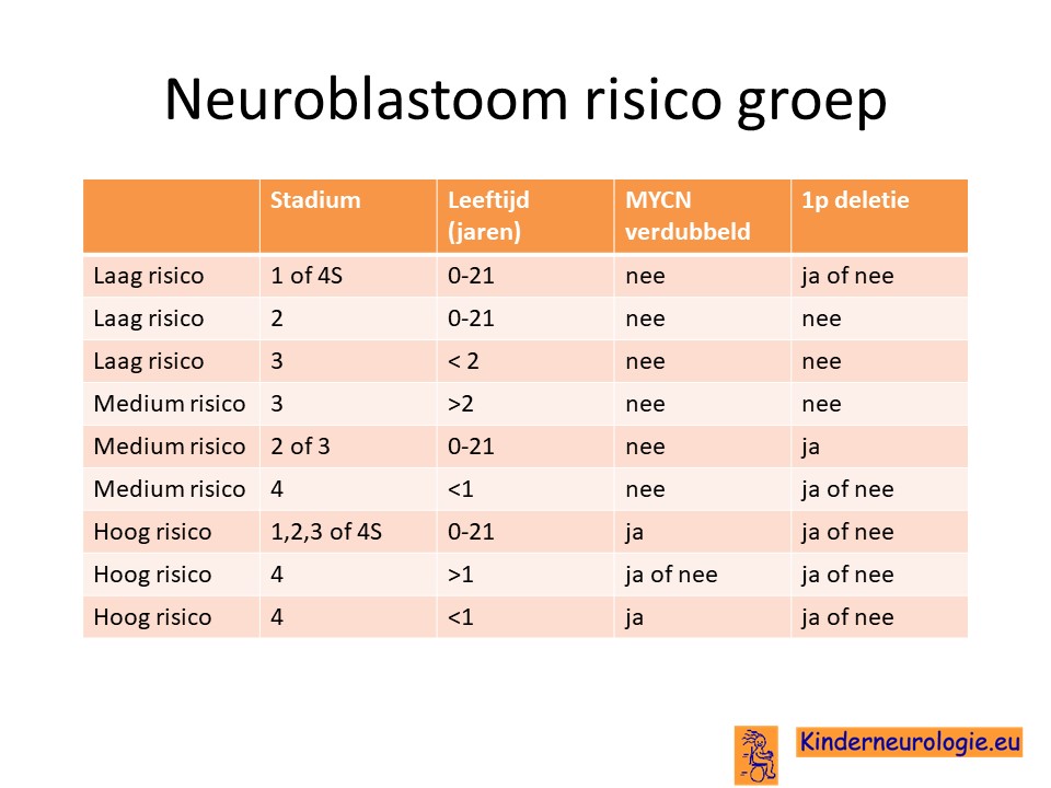 Neuroblastoom